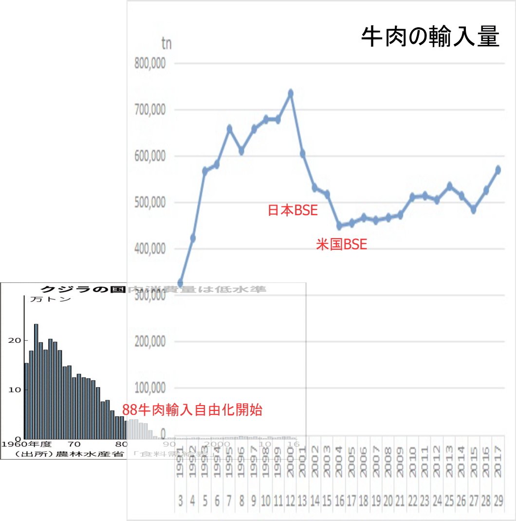 小谷隆 Takashi Kotani A Twitter 日経に鯨肉の消費量グラフがあったので 牛肉の輸入量のグラフと重ねてみた なるほど 日本人は鯨肉をやめて牛肉を食べるようになったのか 豊かになった あれ 反捕鯨の国って アメリカ ブラジル オーストラリア