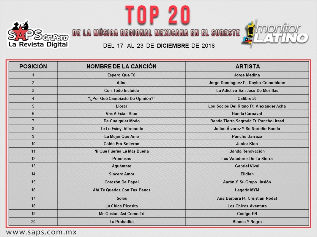 SAPSGrupero's tweet photo. #Top20 en el #Sureste de acuerdo a @monitorLATINO 🔝 del 17 al 23 de diciembre ➡️https://t.co/g7ho0vBDzZ https://t.co/ZgyRwFcnZj