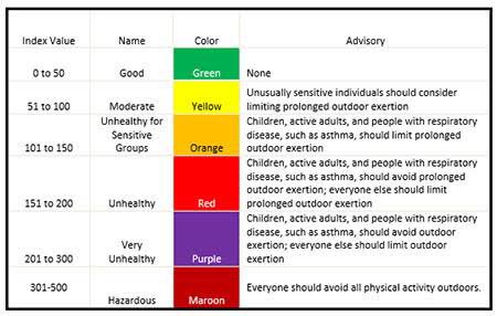 Us aqi index