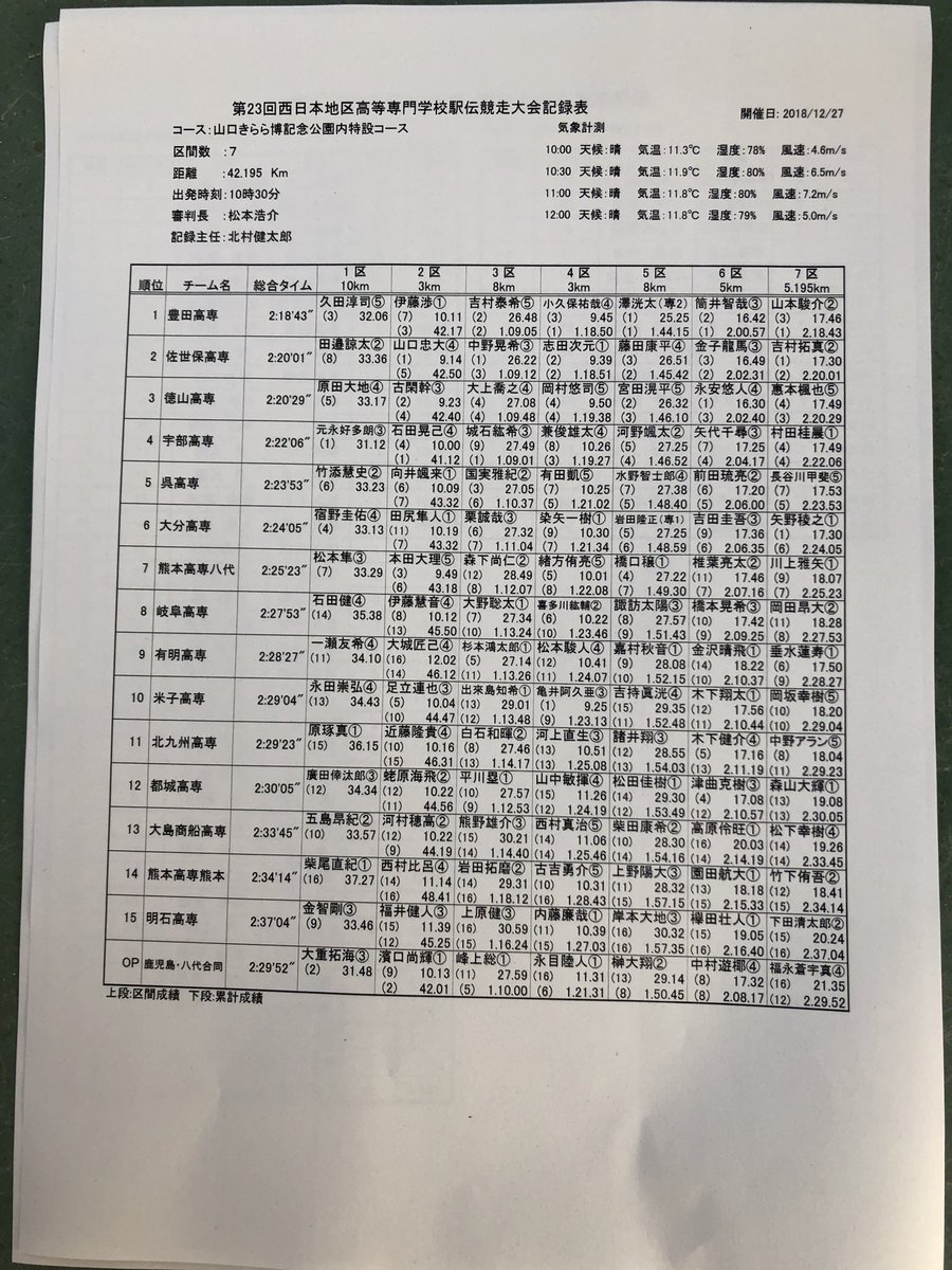 駅伝の最終結果です！