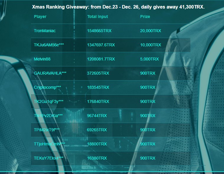 tron_block's tweet photo. Last day prizes of the Xmas ranking event have been sent. Congrats to the winners.
Site: https://t.co/n5PDje1ucV https://t.co/E3JxVM1pda