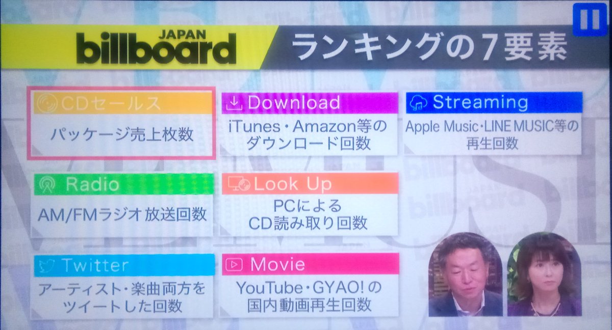 プー子 Auf Twitter Love Music 関西はavexはスポンサーじゃないのかな Nissycm無かった Billboardの人が ランキングに上がる条件を話してた 2月4日発売のnissyベストアルバムはcd売上が入るからアルバムランキングの上位狙えるよね Pc読込みは極力2月4日にして