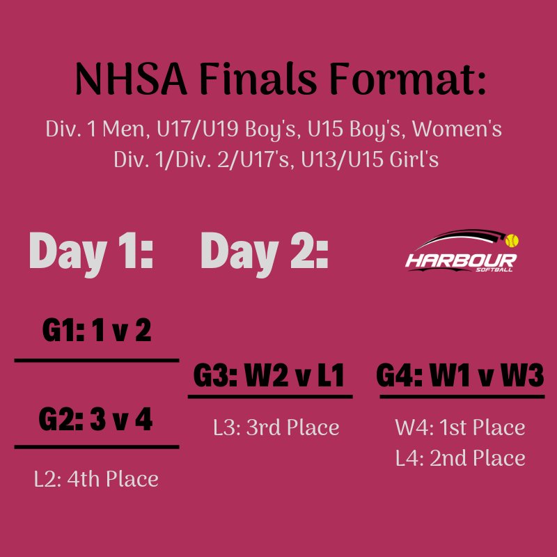 HarbourSoftball's tweet photo. 2019 NHSA Finals Format for: Div. 1 Men, U17/U19 Boys, U15 Boys, Senior Women's Grade, U13/U15 Girls https://t.co/2rMNWuHrh0