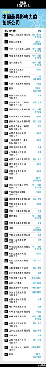yicaichina's tweet photo. .@Huawei, @AlibabaGroup and @xiaomi have been ranked as the top three most influential innovators in China, according to #FortuneChina, while #Tencent was 9th, @JD_Corporate 23rd, and @Baidu_Inc 30th. @FortuneMagazine https://t.co/DykPT7ttQB