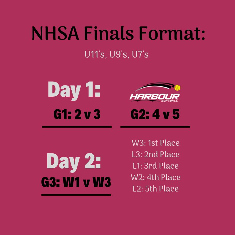 HarbourSoftball's tweet photo. 2019 NHSA Finals Format for: U11's, U9's, U7's https://t.co/Jha5swlcIi