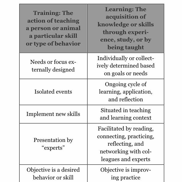 If professional learning is ever going to be effective in bringing about change for students, it must shift away from something done to educators toward a process of creating a culture of continuous learning cycles and problem solving. #LCInnovation