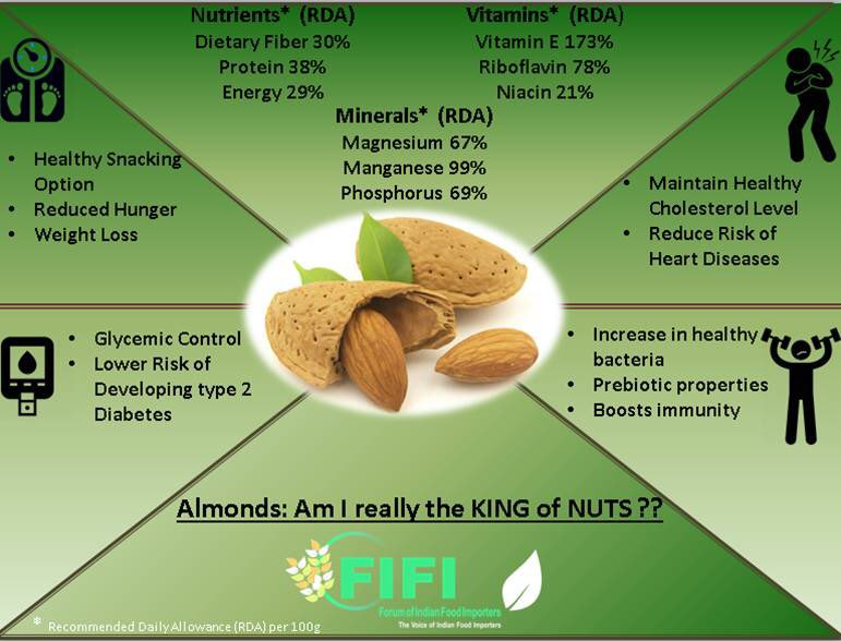 FIFI_INDIA's tweet photo. #Grandma's #wisdom gets backed by #science. We eat #almonds - the king of nuts to curb menace #pollution #diabetes #obesity and #heartattacks

#FIFITrade supports @fssaiindia #EatRightIndia and @hftifofficial. How about you??

Don't miss to read:

https://t.co/ctUn7paRs9 https://t.co/FxllaA5pbK