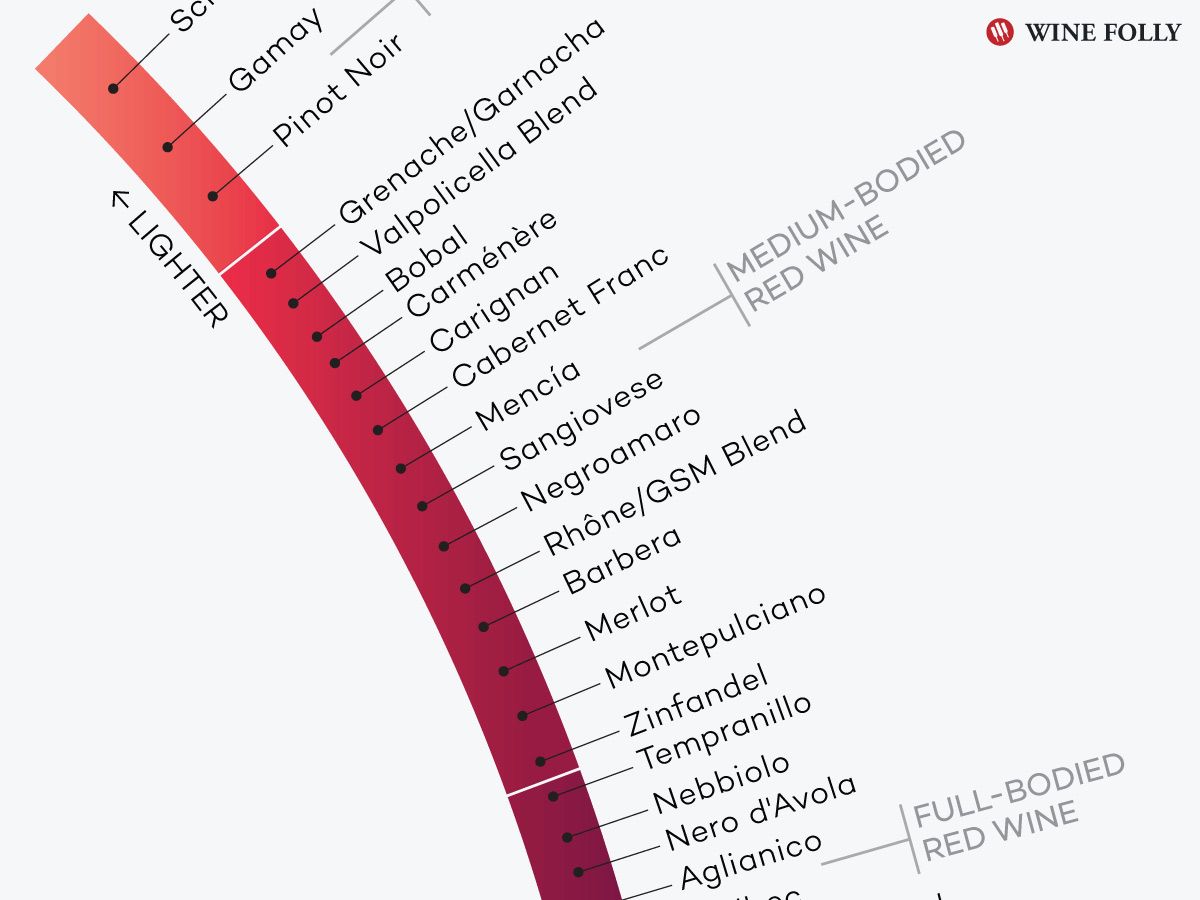 Wine Folly Food Pairing Chart