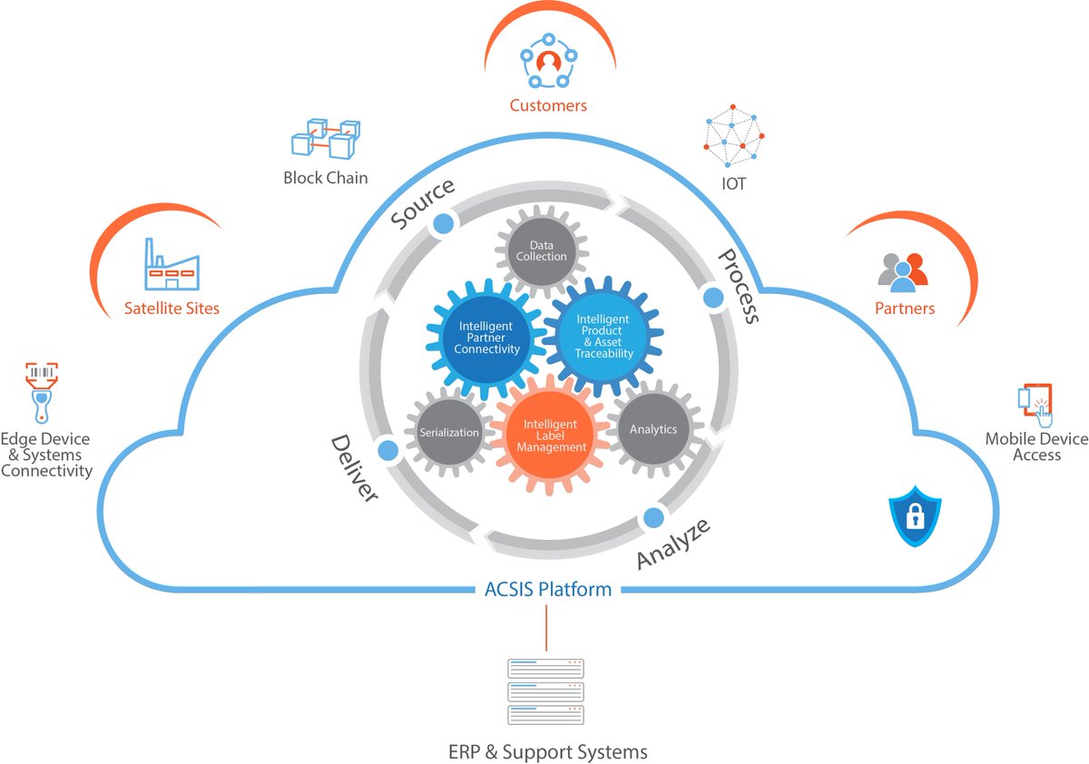 AcsisInc's tweet photo. For today's #12DaysOfACSIS look at the #IntelligentSupplyChain, we need a combination of #IoT #blockchain, #mobile, #cloud, and many more items on the list. The good thing is, we're at the vanguard of connectivity and real-time access across devices - https://t.co/5NLxpTQ7n1 https://t.co/83O9ajZEmP