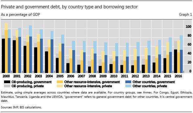 africaintellect's tweet photo. Afrique Dette publique et privée par type de pays utilisant @IMFNews @BIS_org données #Cher #Denmark #OT18GalaNavidad https://t.co/9ZlrANMfsY