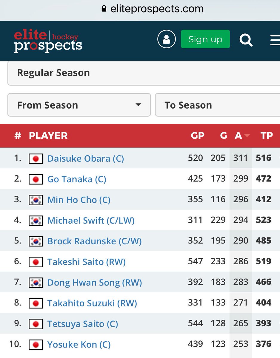 Hockey In Asia Tohoku Freeblades Go Tanaka Is One Assist Away From 300 Freeblades Play The Nikko Icebucks Today At 7pm Jst Check Out Freeblades Facebook Page For Live Stream