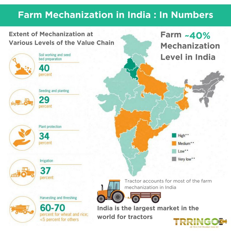 TrringoFarm's tweet photo. Farm Mechanization levels in India currently stand at about 40%. While we're constantly working to improve that, here are some interesting facts about #FarmMechanization in India. https://t.co/gRVz2TKpDw