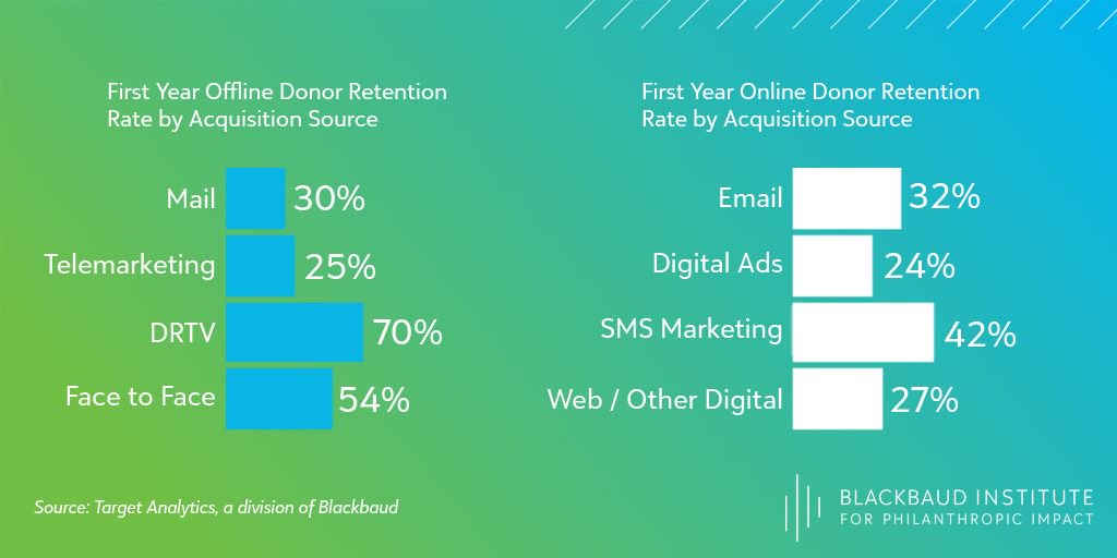 SMacLaughlin's tweet photo. Understanding donor retention across different channels is key to fundraising success. https://t.co/fQv06FhQiq https://t.co/jLsm6oOJjW