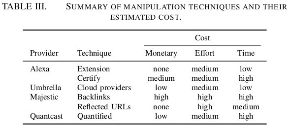 Top list manipulation techniques