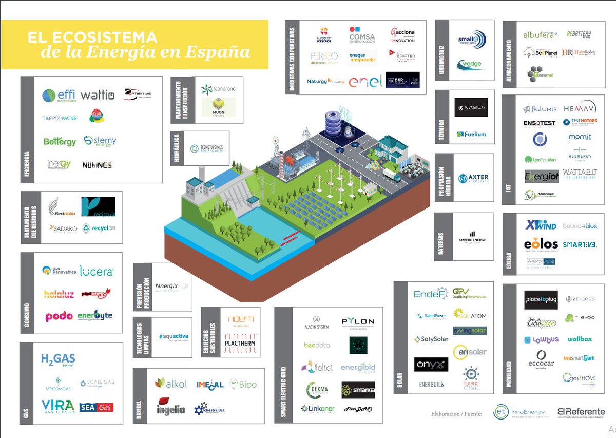 ElReferente's tweet photo. Solar, eficiencia energética, eólica o movilidad son algunas de las categorías en las que se engloban las startups del sector energético.

https://t.co/YTgx4O2Y4M https://t.co/ZpmDLKJrpJ