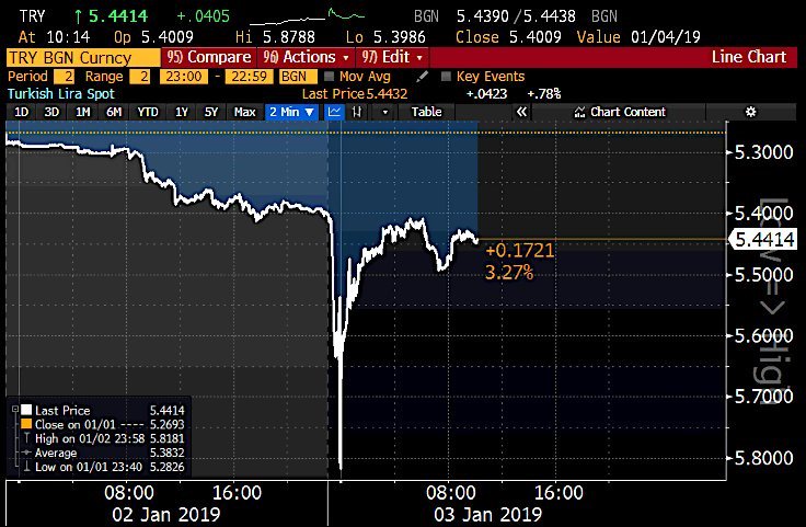 HXL_Partners's tweet photo. #Turkey's #lira has started 2019 on grim note with $TRY at the centre of 'flash crash'. #USDTRY tumbled as much as 7% and 9.2% against #Yen as investors pile into safe haven assets following weaker PMI data from #China and #Europe and #Apple's revenue warning. 
#fx #forex https://t.co/hsuviF787B