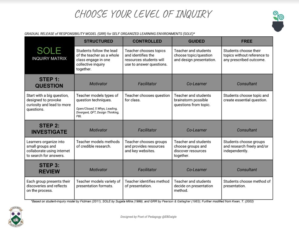 Explore different levels of inquiry and how you can put them to use in your lesson plans with this handy chart.ow.ly/zhIH50jZGFY  #studentinquiry #stuvoice #edtech #edu