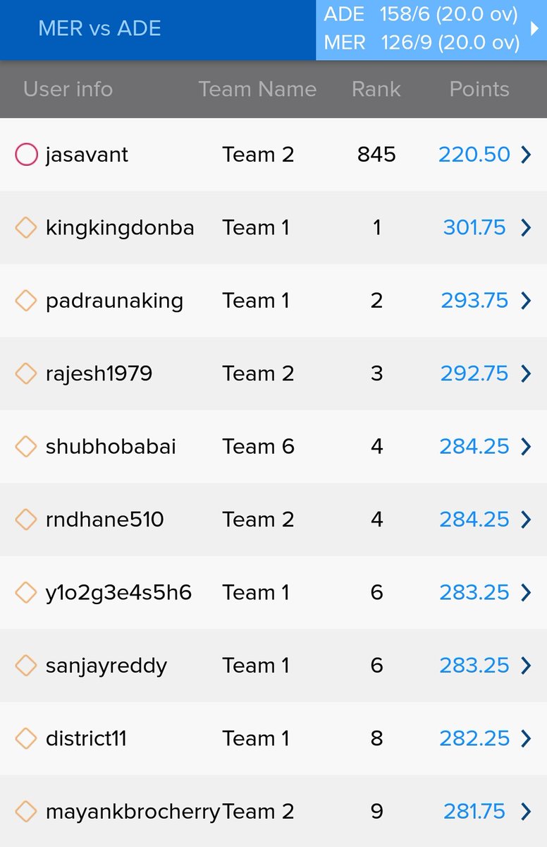 Fantasykeeda1's tweet photo. MER vs ADE
Bad luck Captain Chala only
Next Time better Team
Invest money return
❤Like
🔃Retweet
#Dream11 #BBL #BallbaaziTeam #BallbaaziDailyTeam
#BBL8 #Latestnewes
#Dream11 #Dream11Tips #Dream11Team #MYTEAM11 #SLteams #SAvPAK
#MERvsADE
#PuneethRajkumar #SSvsHOB https://t.co/EyNDXQVJEe