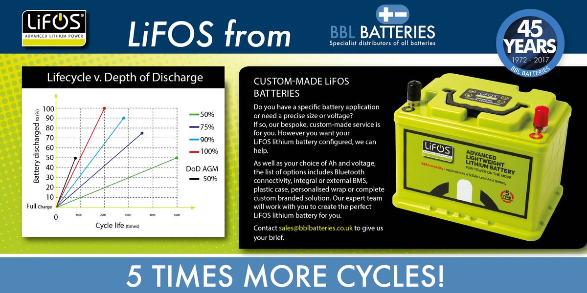 AT LEAST 5 TIMES MORE CYCLES!
We can custom build LiFOS to suit your application.
Read More &gt;bit.ly/LiFOSBlog&lt;
Download LiFOS Brochure &gt;bit.ly/LiFOSBrochure&lt;

#batteries #bblbatteries #leisurebattery #LiFOS #offgrid #lithiumbattery #solarpanel