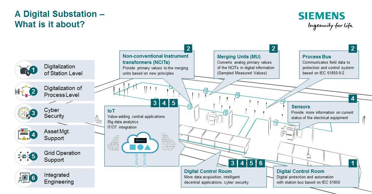 Substations are an integral component of power grids. #DigitalSubstation will ensure the optimal deployment of operating resources ➡️ sie.ag/2T2qgKd?stc=ww… @Siemens_Energy @TopCyberNews @TheDigitalTP @mirko_ross