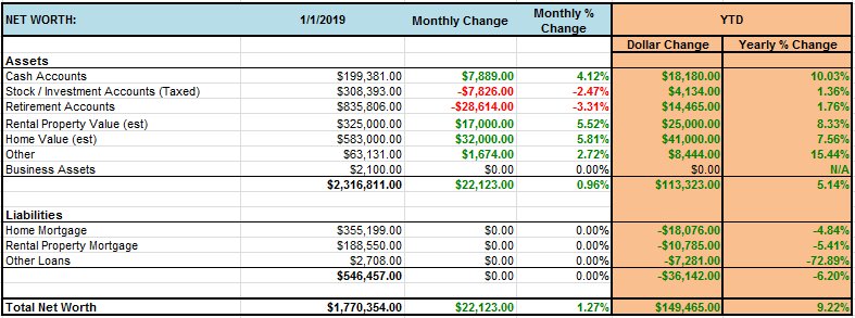 Freedom40plan's tweet image. Net Worth Update – December 2018 – $1,770,354 [+1.27%] freedom40plan.com/2019/01/03/net…