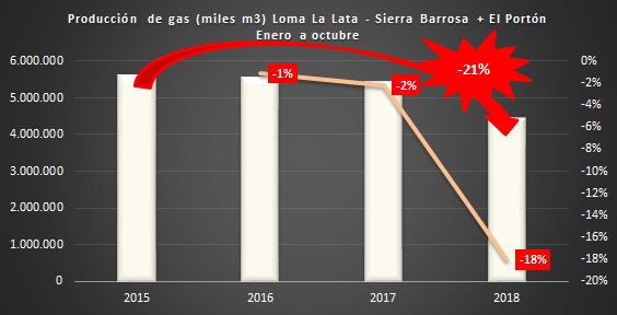 OETEC's tweet photo. YPF exporta gas desde dos concesiones con fuertes declinaciones en su producción https://t.co/6R0x9dPE94 https://t.co/ENtSl57WHj
