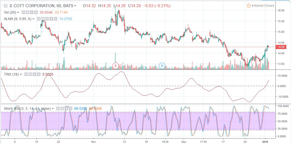 HopeStocks's tweet photo. #profit #investing in $COT

From https://t.co/SInntntyP4

@HopeStocks #TradingBot #Bullish #Dow #DowJones #WallStreet #Finance #Trading #TechnicalAnalysis #Signals #Market #NYSE #StockMarket #StocksToWatch #NASDAQ #Stocks #Stock https://t.co/bs5biF90S1