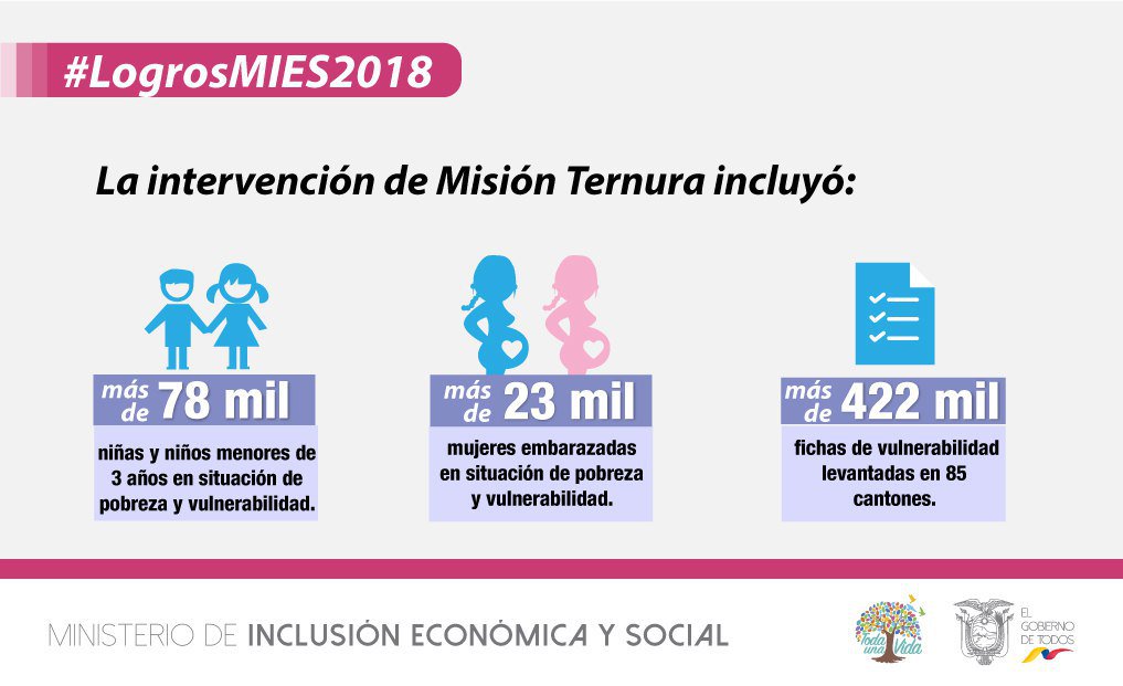 DHumanoEc's tweet photo. #LogrosMIES2018| Fortalecimos #MisiónTernura, mediante un trabajo directo en territorio con las niñas, niños y madres adolescentes, con una estrategia de seguimiento nominal.

@berecordero @PaulGranda @PlanTodaUnaVida https://t.co/bktNFaPhnX