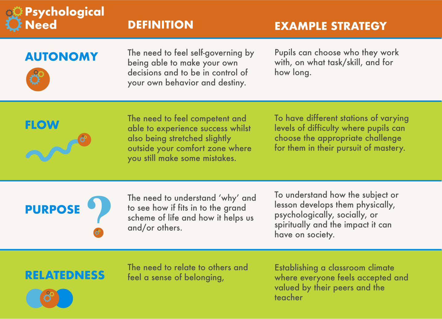 The pe project on twitter self determination theory sdt is based on