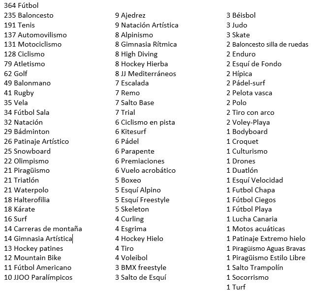 repor_olimpico's tweet photo. Así queda la lista completa del número de días que se ha hablado de cada deporte en el telediario de TVE, el único que dedica en mayor medida su espacio a hablar de un mayor número de deportes. Contando los telediarios de las 15h y 21h. https://t.co/F8GeLMhqqE
