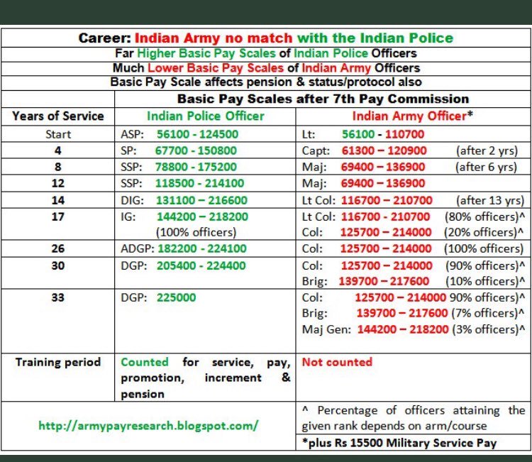 akmpnm2004's tweet photo. @WoodCheat @PunamIndian @OliveGrin17 @kayjay34350 @sandythapar @ChatyTheCheetah @vigoDoon @manmohan16 @Warrior_Mukul @DefenceMinIndia @nsitharaman @PIB_India @MIB_India @adgpi @IAF_MCC @indiannavy @SpokespersonMoD @HQ_IDS_India @BrigMahalingam @kakar_harsha @SinghNavdeep @vikramwkarve @capt_amarinder @Jaykaul @PashaSehgal @jessisajan @bsrangi @cmseth1 @just_1_singh @MajorPoonia @Neeraj7888 @SmritiRDas1 @DrSubhashMoS @tksapru @GenKumar @ArunBajpai @SushilBhasin @BJP4India @PMOIndia @narendramodi @ColTekpal @ColCharanjit @ajitbhinder @Col_Bharat @MajDPSingh @VK_Gandhi @ltcol_ahluwalia #AFDegradation
#CadreRestructuring
2/2 No attempt being made to address parity issues by @adgpi Chief..instead Status disparities being compounded.
How long will Military Genrls continue to shoot their own feet at the behest of Babus remains to be seen !! https://t.co/Cwz066e0rO