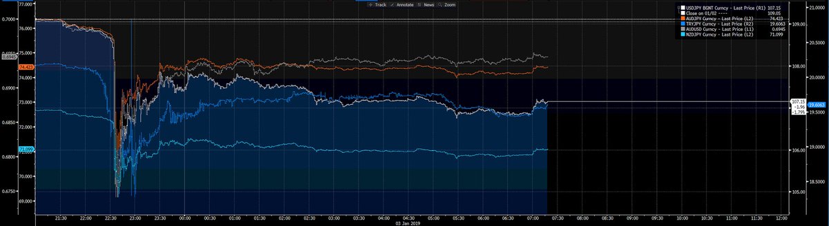 HXL_Partners's tweet photo. 4. Risk-off sentiment is still underlying theme with direction of global economy &amp; issues relating to both U.S. and China still present. #fx #forex #fxtrading #forextrading #G10FX #Swissie #Euro #Pound #SwissFranc #USD #JPY #EUR #CHF #GBP #AUD #TRY #USDJPY #AUDUSD #AUDJPY #Japan https://t.co/xEu2v88Pc6