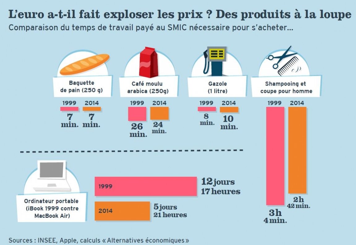 GrimaultV's tweet photo. L'Euro a 20 ans. 
Si vous écoutez les plus de 30 ans, beaucoup vous raconteront qu'ils payaient leur baguette autour d'1 franc ! Alors que c'était 4,3 en moyenne. 
Pourquoi un tel écart ? Eléments de réponse ici https://t.co/XJF3NWVoA9
(Rappel) https://t.co/kftOhnt2FV