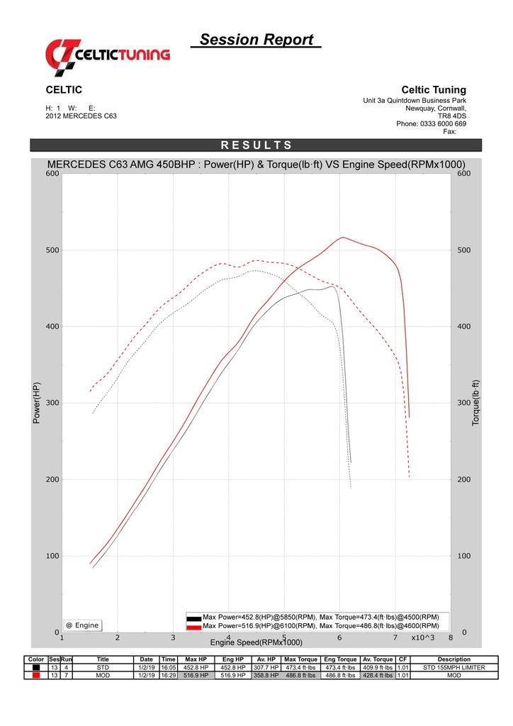 CelticTuning's tweet photo. Mercedes C63 (C204) AMG 6.2 V8 - tuned via OBD and speed limiter removed this AMG now has 516bhp and 486lbft giving huge gains for a normally aspirated engine from 5,000rpm to the red line!
https://t.co/2CvgSZE8jJ
#AMGtuning #C63tuning #MBtuning #V8tuning https://t.co/Ydfw3eC2gd