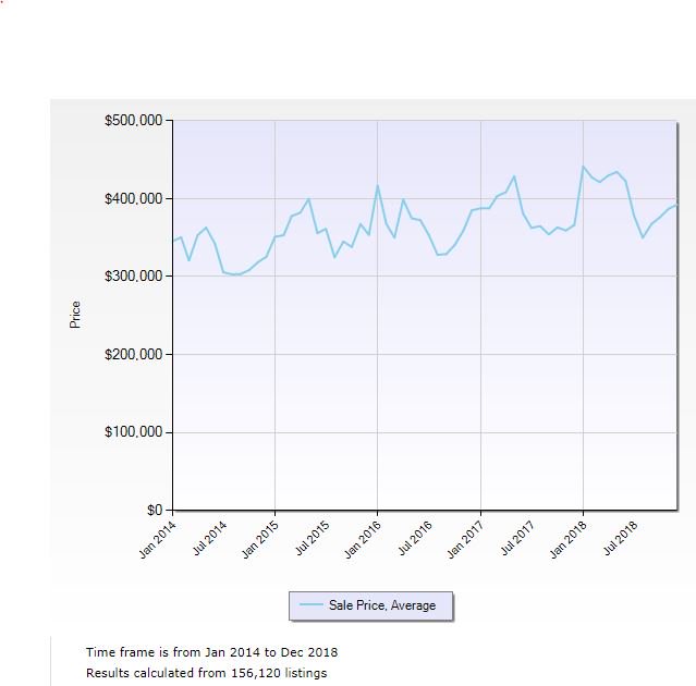 ValbridgeF's tweet image. What has happened in the Naples Real Estate Market within the prior 5 - 10years? See statistics provided by Naples Area Board Of Realtors. These are the average sale prices of residential properties. (239) 514-4646 x203 #VPA #PropertyAdvisors #NaplesAppraiser