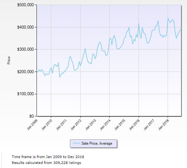 ValbridgeF's tweet image. What has happened in the Naples Real Estate Market within the prior 5 - 10years? See statistics provided by Naples Area Board Of Realtors. These are the average sale prices of residential properties. (239) 514-4646 x203 #VPA #PropertyAdvisors #NaplesAppraiser