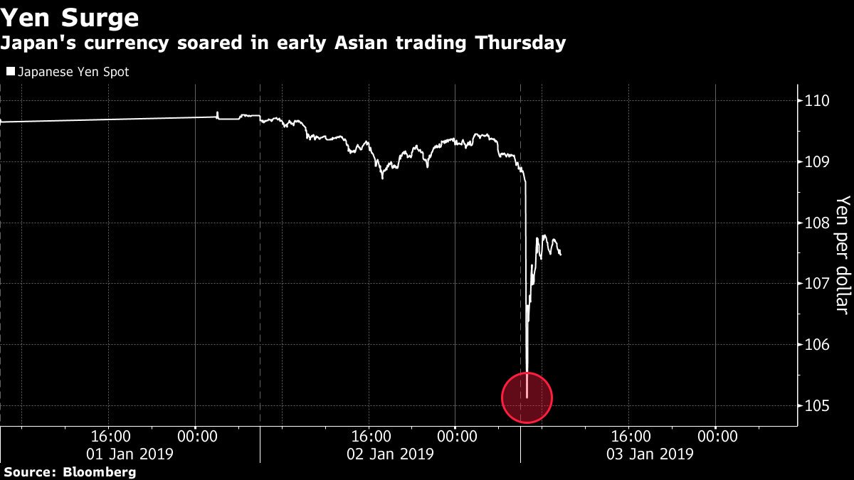 HXL_Partners's tweet photo. Although #yen pared early gains, $JPY remains strong on its safe haven status with direction of global economy &amp; issues relating to U.S. &amp; #China still present. We forecast $USDJPY strengthening and our #USDJPY forecasts are 111, 108 &amp; 106 over next 3, 6, 12months.
#fx #forex https://t.co/Qj9Kh8A5X6