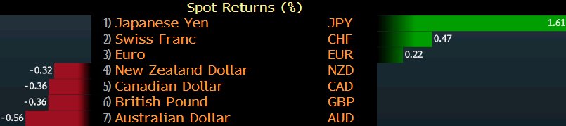 HXL_Partners's tweet photo. #FX markets have recovered since 'flash crash' but are still volatile with risk-off sentiment still the underlying theme with direction of global economy and issues relating to both US and #China still present.
#FOREX #fxtrading #forextrading #JPY #CHF #EUR #NZD #CAD #GBP #AUD https://t.co/FhbJN6hFRa
