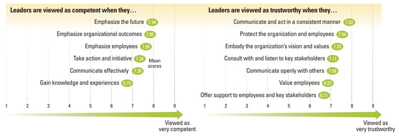 How Leaders Build Credibility

 via <a href="/mitsmr/">MIT Sloan Management Review</a> >  sloanreview.mit.edu/article/why-pe… #Leadership #Talent #FutureOfWork #EmergingTech #AI #ML #DL #IoT #HR cc <a href="/MikeQuindazzi/">Mike Quindazzi</a> <a href="/andi_staub/">Andreas Staub</a> <a href="/akwyz/">Antonio Vieira Santos</a> <a href="/evankirstel/">Evan Kirstel #B2B #TechFluencer</a> <a href="/jblefevre60/">Jean-Baptiste Lefevre</a>  <a href="/Paula_Piccard/">Paula Piccard</a> <a href="/psb_dc/">Theodora (Theo) Lau - 劉䂀曼 🌻</a> <a href="/YuHelenYu/">Helen Yu</a> <a href="/SpirosMargaris/">Spiros Margaris</a>  <a href="/gvalan/">Greg Valancius</a>  <a href="/MangoldMikel/">Mangold Mikel</a>