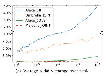 Daily change in Internet top lists