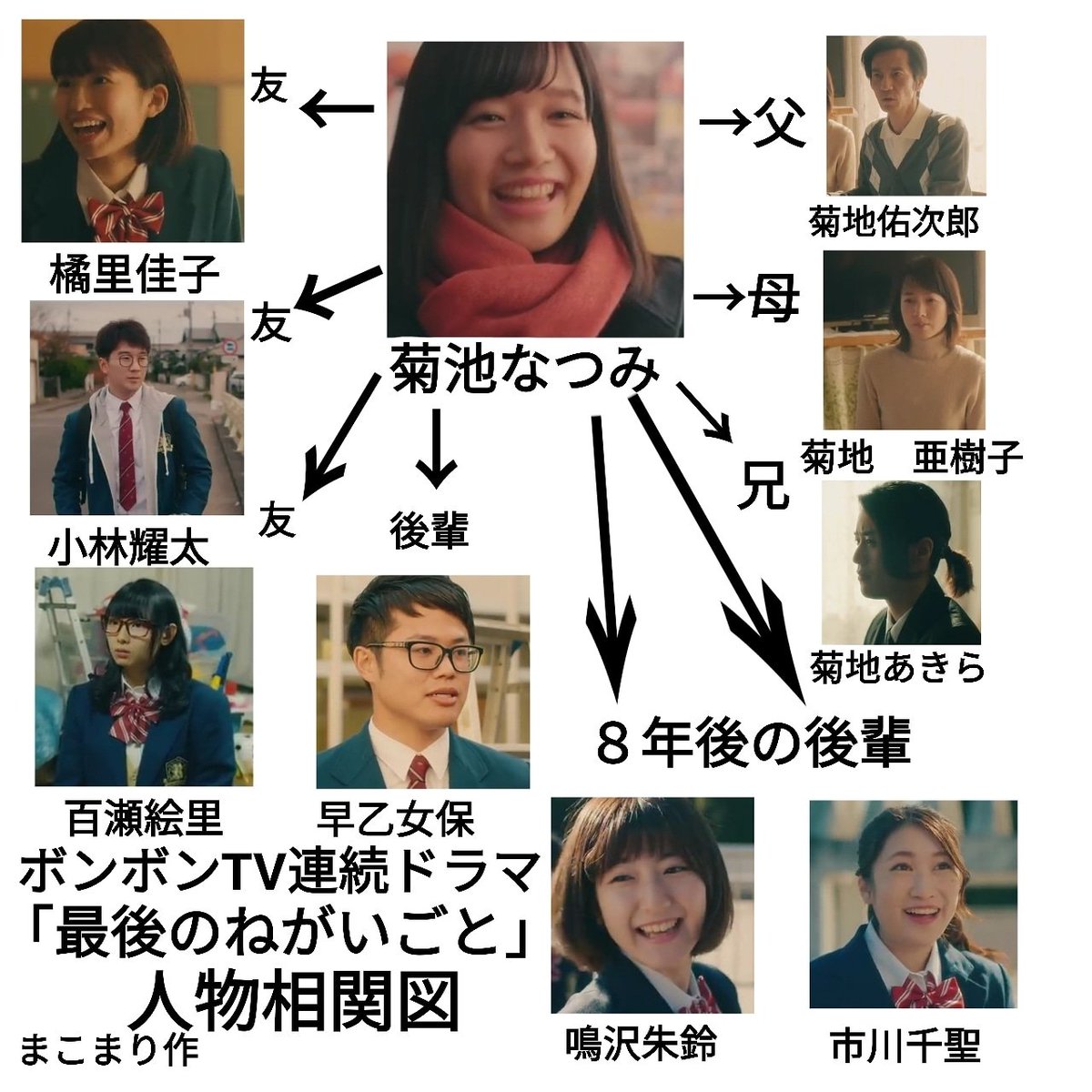 まこまり 訂正しました 最後のねがいごと の 人物相関図を作って見ました 最後のねがいごと ボンボンtv