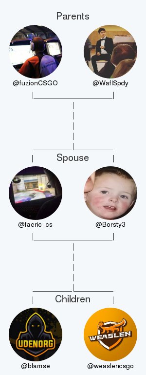 faeric_cs's tweet image. My twitter family:
Parents: @fuzionCSGO @WaflSpdy
Spouse: @Borsty3
Children: @blamse @weaslencsgo

via clockurl.co/key/twitterfam…

.