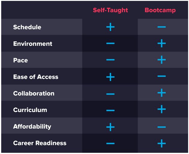 Take the first step and start coding, whether you learn on your own or in a coding bootcamp.  #investinyourself &amp; #learntocode #SwiftCodingBootcamp #careers  #newlife #EntrepreneurshipLondon