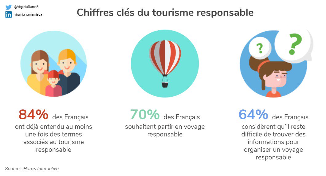 🌍 Si comme 64% des Français vous trouvez difficile d'organiser un #Voyage responsable, allez lire mon article pour avoir des idées ➡️buff.ly/2Leba1q 🗺️
#tourismeresponsable #tourismedurable #voyagerautrement #startup #MBAMCI