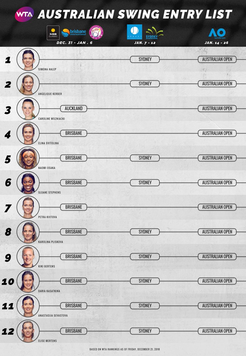 WTA_Comms's tweet photo. Ready for the 2019 @WTA Season?

Here’s where the top players will be ringing in the new season: https://t.co/ZLGTDakDrV https://t.co/dN2PPShl2I