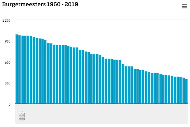 aantal burgermeesters daalt van 994 in  1960 naar 355 in 2019