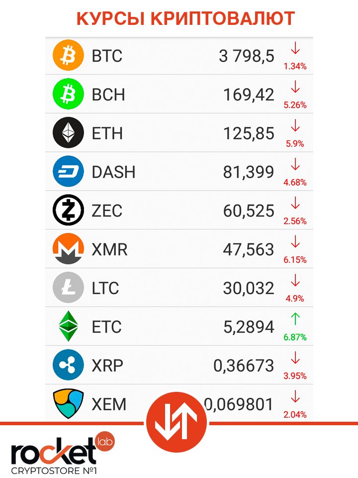 rocketlabcomua's tweet image. Ориентировочные курсы криптовалют 27 декабря 2018 📉 на товары в нашем магазине RocketLab - cryptostore №1 по ссылке bit.ly/2Q8Ihok.
