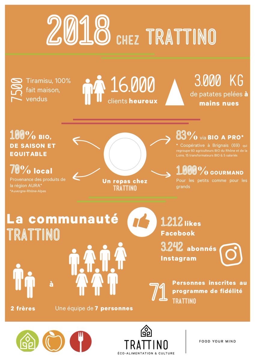 TrattinoEco's tweet photo. Nombre de pommes de terre pelées entre les mains de la #trattiteam ? Pourcentage de produits locaux dans nos assiettes ? Découvrez l'infographie 2018 de @Trattino ! https://t.co/jGP0b1U7cS