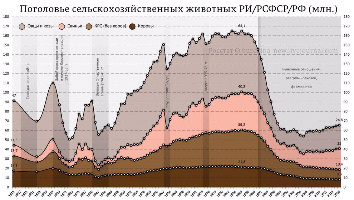 Вся история РИ/РСФСР/РФ за последние сто лет через поголовье скота.
