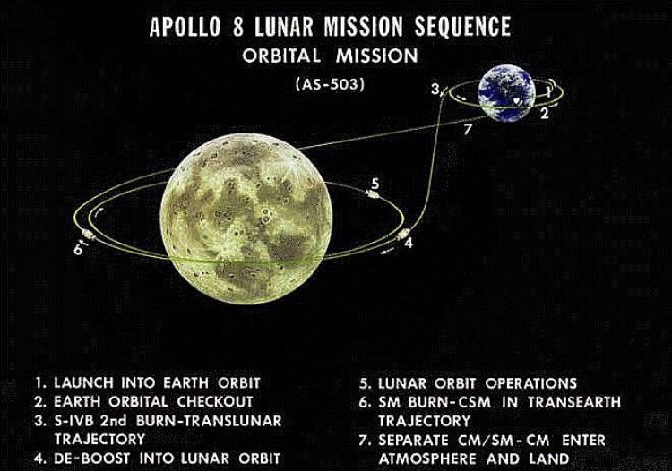 Луна на орбите венеры. Аполлон-8 облет Луны. Орбита земли. Миссия Аполлон 8. Диаметр орбиты земли.